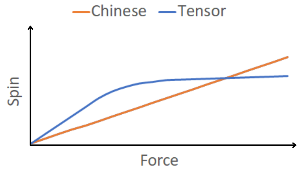 chinese-vs-tensor-rubber-spin-1024x595.png